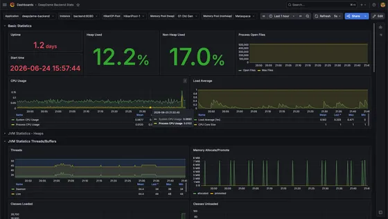 The DeepDame backend on Grafana: heap, CPU, threads, GC churn, and the HikariCP connection pool, none of which the app or btop will show you